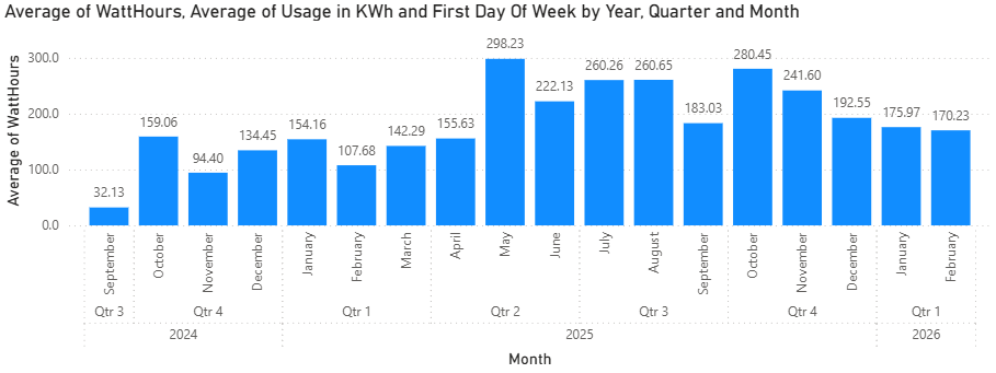 7am usage graph