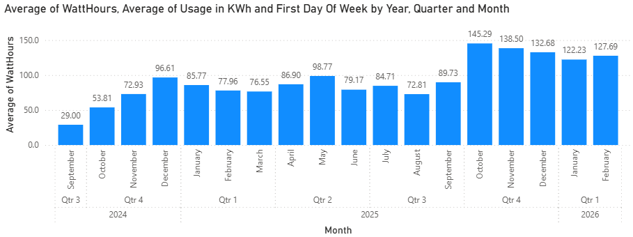 23 hour (11pm) usage graph showing an increase in October&rsquo;s usage
