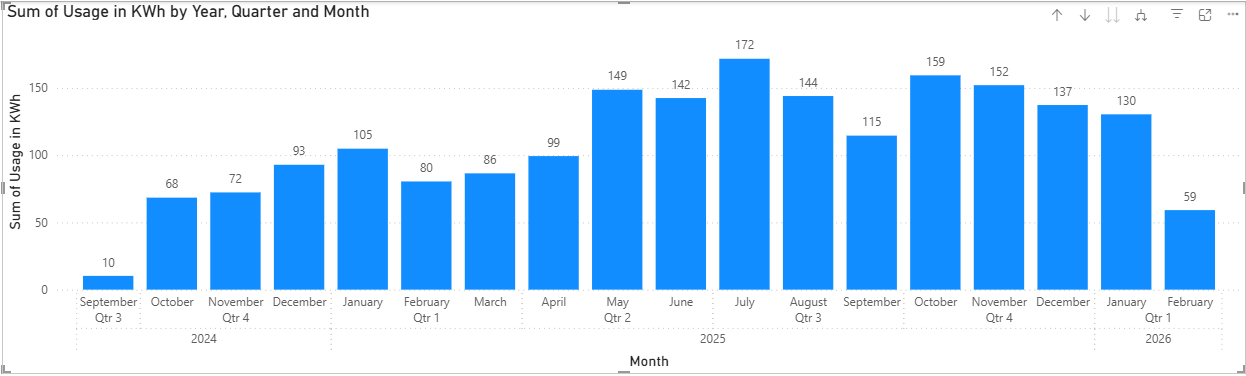Initial graph of monthly usage in kWh