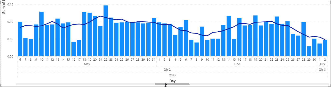 3am Usage Graph with a Moving Average line