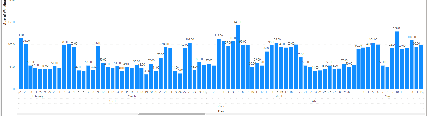 3am February to May day by day usage graph