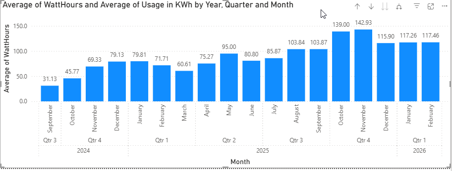 3am average usage