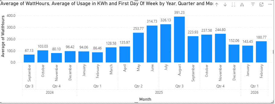 6am usage graph