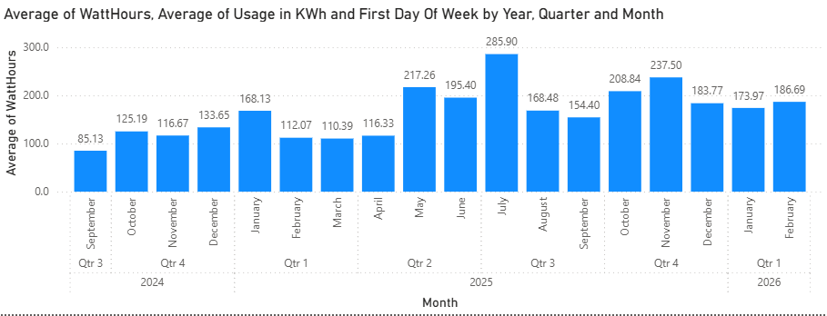 10am usage graph